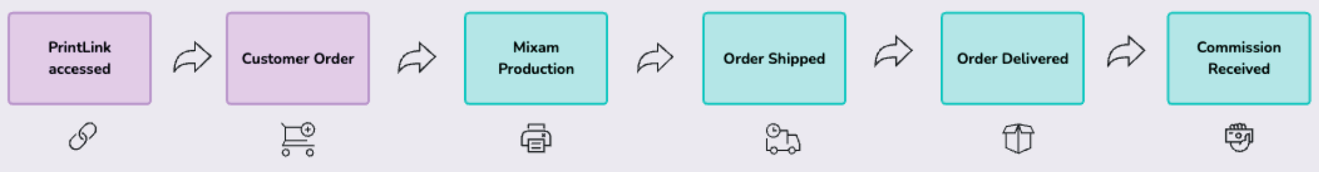 A worfklow diagram to explain how Mixam's print-on-demand service, PrintLink, works.