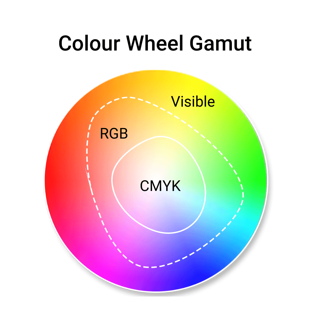 How to convert RGB to CMYK with a colour wheel gamut illustration.