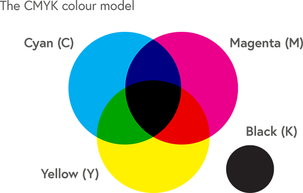 The CMYK colour model