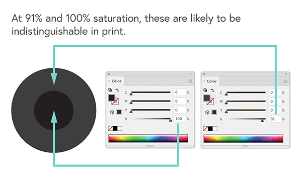 An image with areas of 91% and 100% saturation