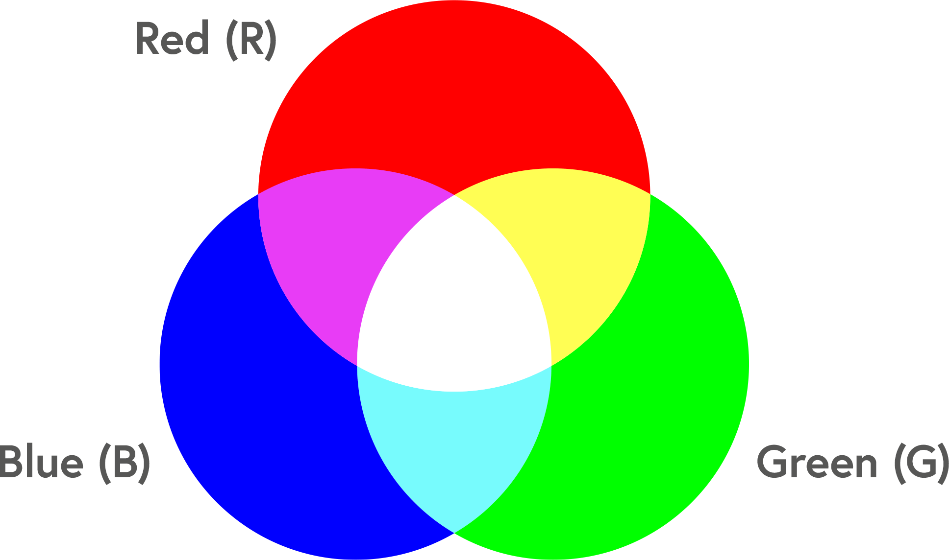 The RGB colour model
